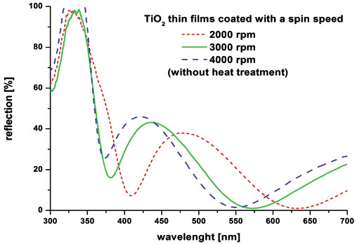 Rys. 7. Odbicie w funkcji długości fali dla cienkich warstw TiO2 osadzonych z trzema różnymi prędkościami (2000, 3000 and 4000 obr./min.) Rys. 7. Odbicie w funkcji długości fali dla cienkich warstw TiO2 osadzonych z trzema różnymi prędkościami (2000, 3000 and 4000 obr./min.)