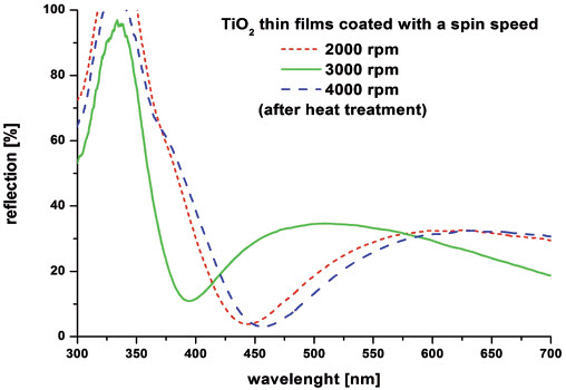 Rys. 8. Odbicie w funkcji długości fali dla cienkich warstw TiO2 osadzonych z trzema różnymi prędkościami (2000, 3000 and 4000 obr./min.) i po obróbce cielnej Rys. 8. Odbicie w funkcji długości fali dla cienkich warstw TiO2 osadzonych z trzema różnymi prędkościami (2000, 3000 and 4000 obr./min.) i po obróbce cielnej