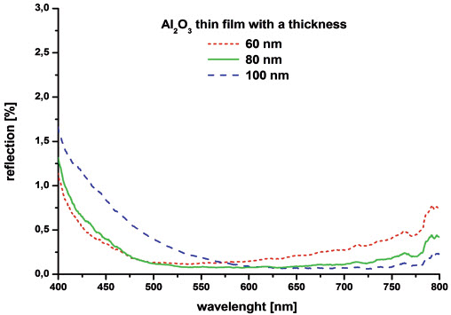 Rys. 9. Odbicie w funkcji długości fali dla cienkich warstw Al2O3 osadzonych z trzema różnymi grubościami (60, 80 oraz 100 nm) metodą ALD Rys. 9. Odbicie w funkcji długości fali dla cienkich warstw Al2O3 osadzonych z trzema różnymi grubościami (60, 80 oraz 100 nm) metodą ALD