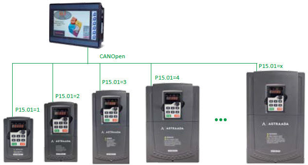 Komunikacja falowników Astraada DRV-27 z systemem sterowania