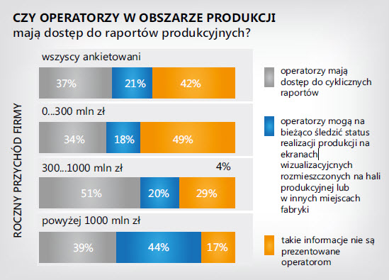 Czy operatorzy w obszarze produkcji mają dostęp do raportów produkcyjnych? Czy operatorzy w obszarze produkcji mają dostęp do raportów produkcyjnych?