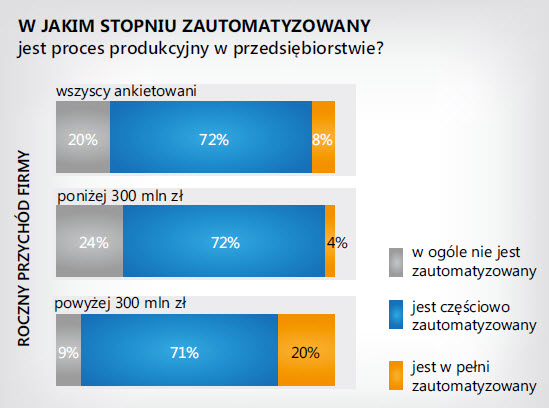 W jakim stopniu zautomatyzowany jest proces produkcyjny w przedsiębiorstwie? W jakim stopniu zautomatyzowany jest proces produkcyjny w przedsiębiorstwie?