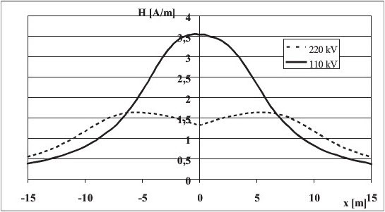 Rys. 2. Natężenie pola magnetycznego pod liniami 220 kV i 110 kV przy przepływie mocy 19,1 MVA