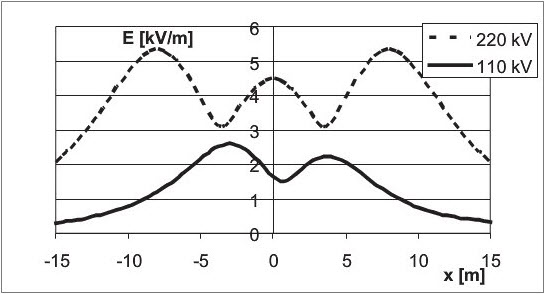 Rys. 3. Natężenie pola elektrycznego pod liniami 220 kV i 110 kV
