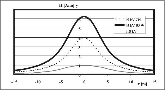 Rys. 4. Natężenie pola magnetycznego pod liniami 15 kV na słupach ŻN i BSW oraz linią 110 kV na słupach S12 przy przepływie mocy 5,2 MVA.