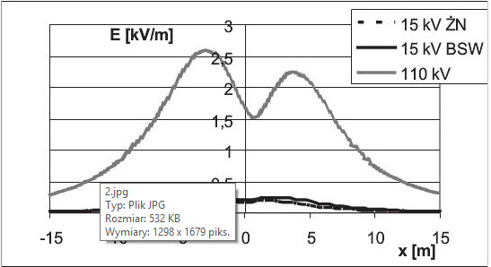Rys. 5. Natężenie pola elektrycznego pod liniami 15 kV na słupach ŻN i BSW oraz linią 110 kV na słupach S12.