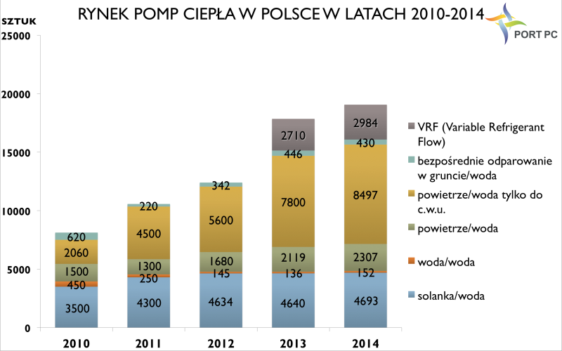 Rysunek 1 Rynek pomp ciepła w Polsce w latach 2010 - 2014. Opracowanie: PORT PC