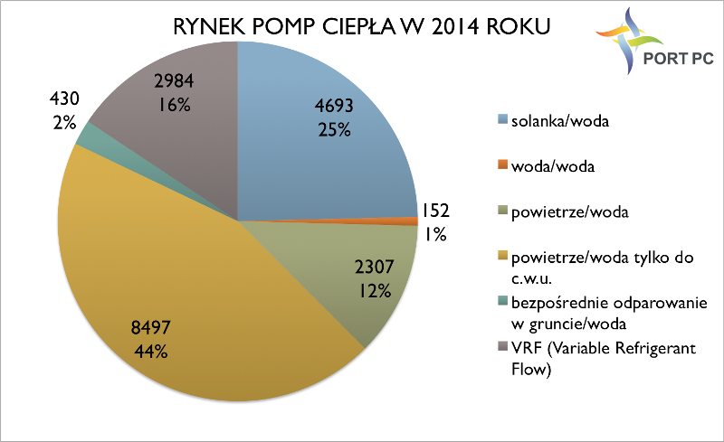 Rysunek 2 Rynek pomp ciepła w Polsce w 2014 roku. Opracowanie: PORT PC