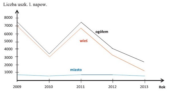 Rys. 1. Liczba uszkodzeń linii napowietrznych nN w jednym z rejonów energetycznych w latach 2009-2013 Rys. 1. Liczba uszkodzeń linii napowietrznych nN w jednym z rejonów energetycznych w latach 2009-2013