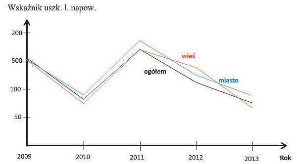 Rys. 2. Wskaźnik uszkodzeń w jednym z rejonów energetycznych na 100 km linii napowietrznych w okresie od 2009 do 2013 r. Rys. 2. Wskaźnik uszkodzeń w jednym z rejonów energetycznych na 100 km linii napowietrznych w okresie od 2009 do 2013 r.