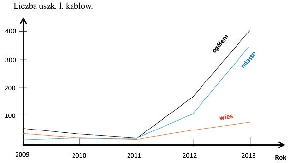Rys. 3. Liczba uszkodzeń linii kablowych nN w jednym z rejonów energetycznych w latach 2009-2013 Rys. 3. Liczba uszkodzeń linii kablowych nN w jednym z rejonów energetycznych w latach 2009-2013