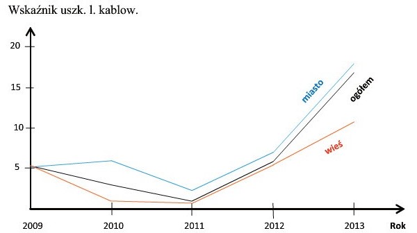 Rys. 4. Wskaźnik uszkodzeń w jednym z rejonów energetycznych w okresie od 2009 do 2013 r. na 100 km linii kablowych Rys. 4. Wskaźnik uszkodzeń w jednym z rejonów energetycznych w okresie od 2009 do 2013 r. na 100 km linii kablowych