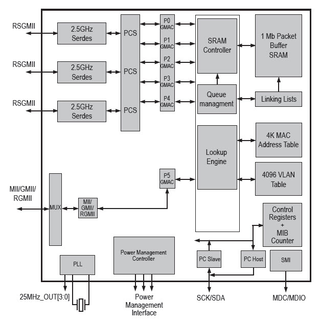 Rys. 1. Blokowy schemat funkcjonalny RTL8366