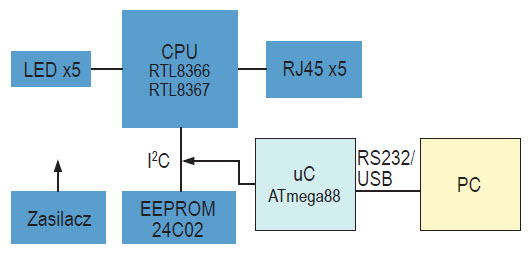 Rys. 3. Schemat blokowy urządzenia z modułem sterowania	
