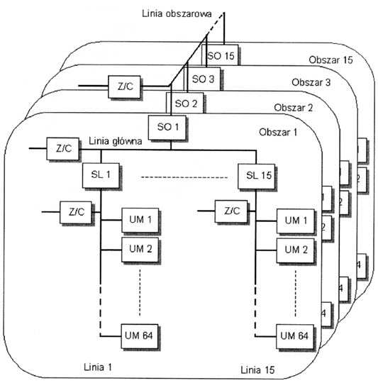 Rys. 1. Topologia systemu KNX: UM - urządzenie magistralne, Z/C - zasilacz, SL - sprzęgło liniowe, SO - sprzęgło obszarowe [1]