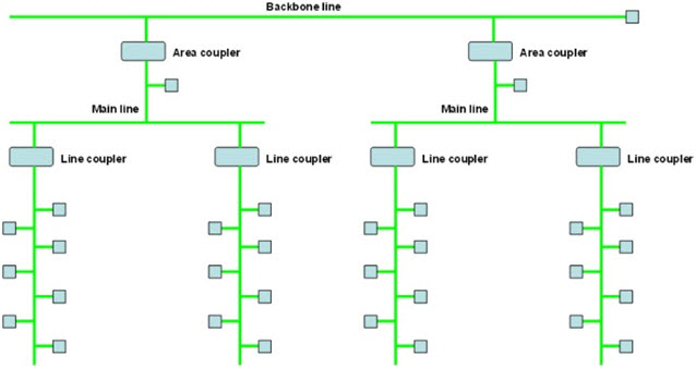 Rys. 5. Hierarchiczny system połączeń magistrali z wykorzystaniem skrętki dwuparowej [4]