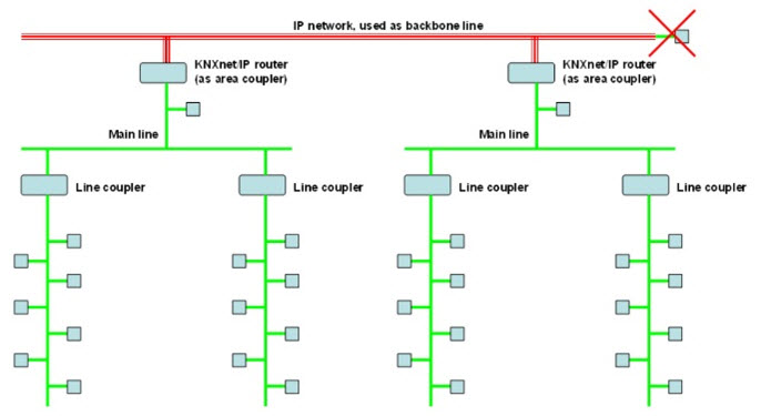 Rys. 6. System połączeń magistrali z wykorzystaniem skrętki dwuparowej oraz elementów KNXnet/IP na poziomie obszarowym [4]