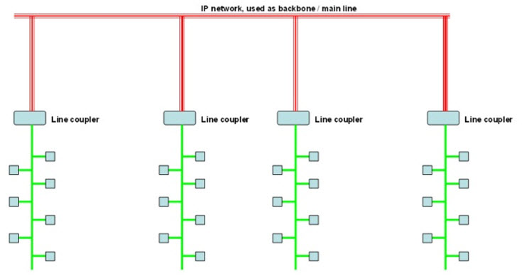 Rys. 7. Wykorzystanie elementów KNXnet/IP jako sprzęgieł liniowych z pominięciem sprzęgieł obszarowych [4]
