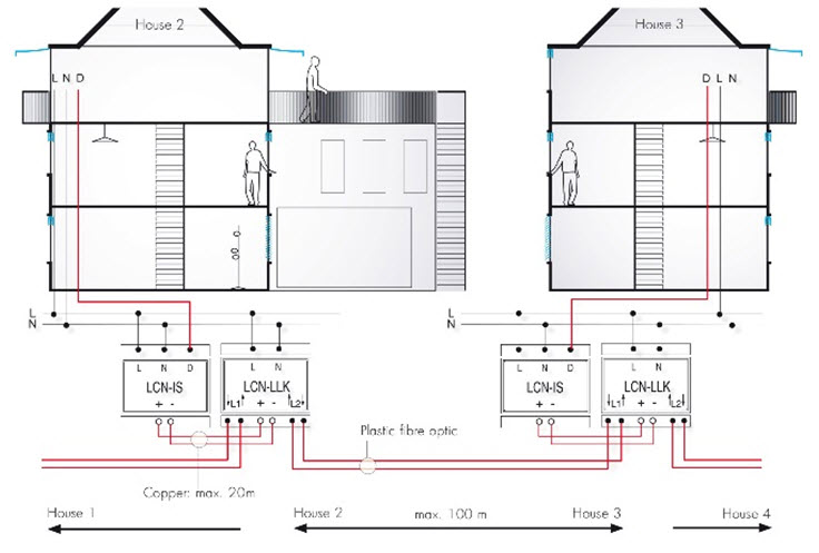 Rys. 9. Wykorzystanie światłowodów do połączenia dwóch oddalonych od siebie budynków [3]