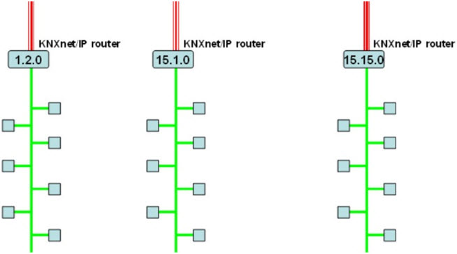 Rys. 14. Wykorzystanie elementów KNXnet/IPjako sprzęgieł liniowych z zaznaczeniem ich adresów fizycznych [4]