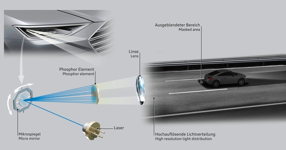 Audi pracuje nad laserowymi reflektorami Matrix wysokiej rozdzielczości Audi pracuje nad laserowymi reflektorami Matrix wysokiej rozdzielczości