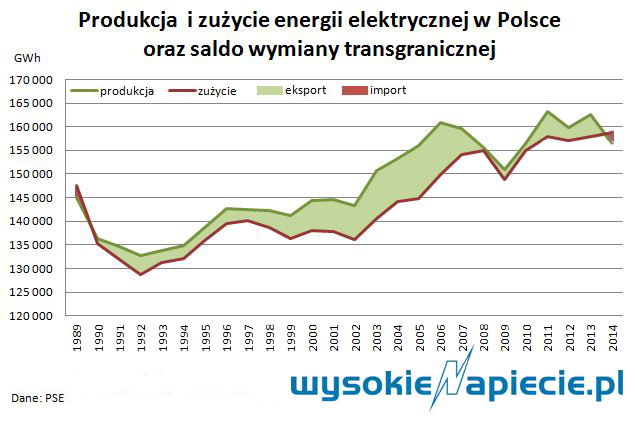 produkcja i żużycie energii elektrycznej w Polsce produkcja i żużycie energii elektrycznej w Polsce