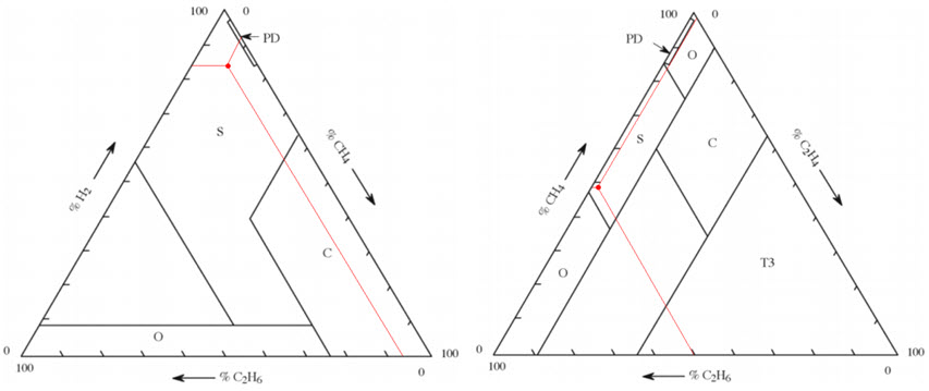 Rys. 4. Lokalizacja defektu w pomocniczych wersjach trójkąta Duvala dla ostatniego pomiaru (miesiąc 48), symbolem S oznaczono obszar odpowiadający diagnozie „gazy pasożytnicze”