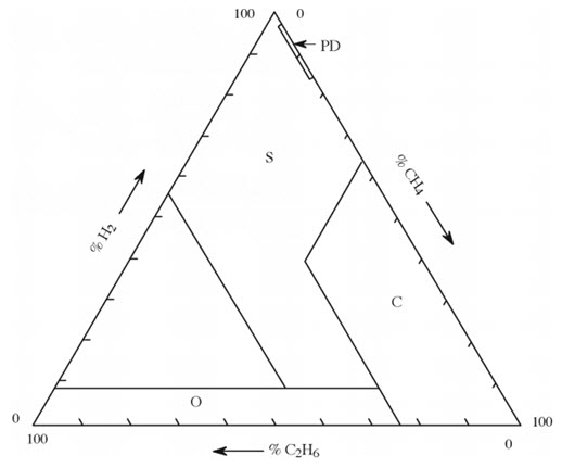 Rys. 2. Lokalizacja obszarów w pomocniczym wariancie trójkąta Duvala uwzględniającym H2, CH4, C2H6 [7]