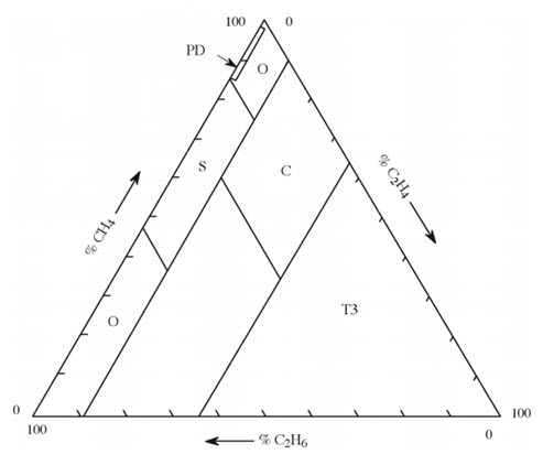 Rys. 3. Lokalizacja obszarów w pomocniczym wariancie trójkąta Duvala uwzględniającym CH4, C2H4, C2H6 [7]
