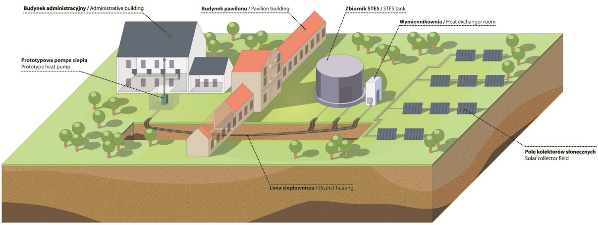 Rys. 1 Sezonowy magazyn ciepła w Ząbkach [Źródło: Mostostal Warszawa]
