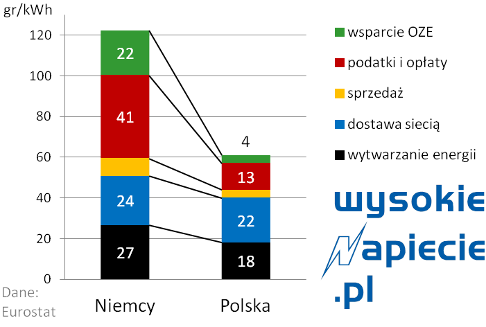 Udział poszczególnych składników w cenie prądu dla gospodarstw domowych Udział poszczególnych składników w cenie prądu dla gospodarstw domowych