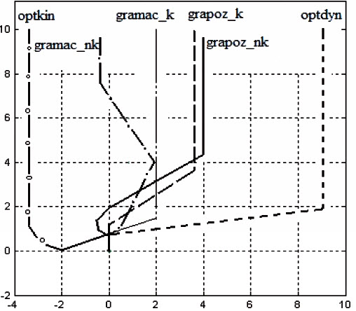 Rys. 5. Porównanie bezpiecznych trajektorii statku dla Db = 2 Mm Fig. 5. Comparison of safe ship trajectories for Db = 2 nm