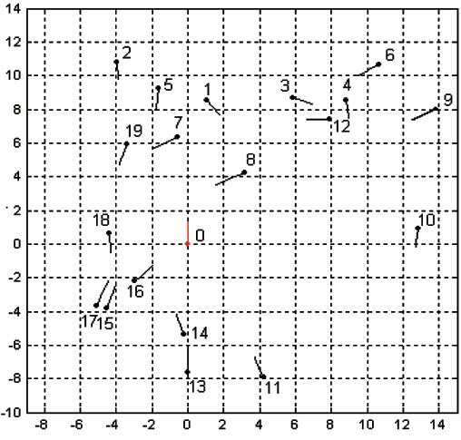 Rys. 4. Wektory prędkości własnego i 19 spotkanych statków w sytuacji nawigacyjnej na Morzu Północnym Fig. 4. The speed vectors of own and 19 encountered ships in navigational situation on the North Sea