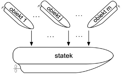 Rys. 3. Układ rozgrywającego sterowania statkiem w sytuacji mijania się ze spotkanymi obiektami Fig. 3. Ship game control system in passing situation with objects encountered
