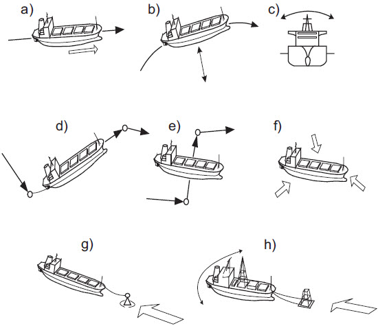 Rys. 1. Podukłady systemu sterowania ruchem statku Fig. 1. Control subsystems for the ship movement tasks