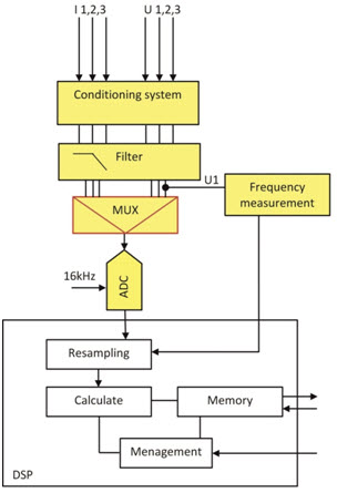 Rys. 3. Schemat blokowy modułu Smart Integrated Sensors Rys. 3. Schemat blokowy modułu Smart Integrated Sensors