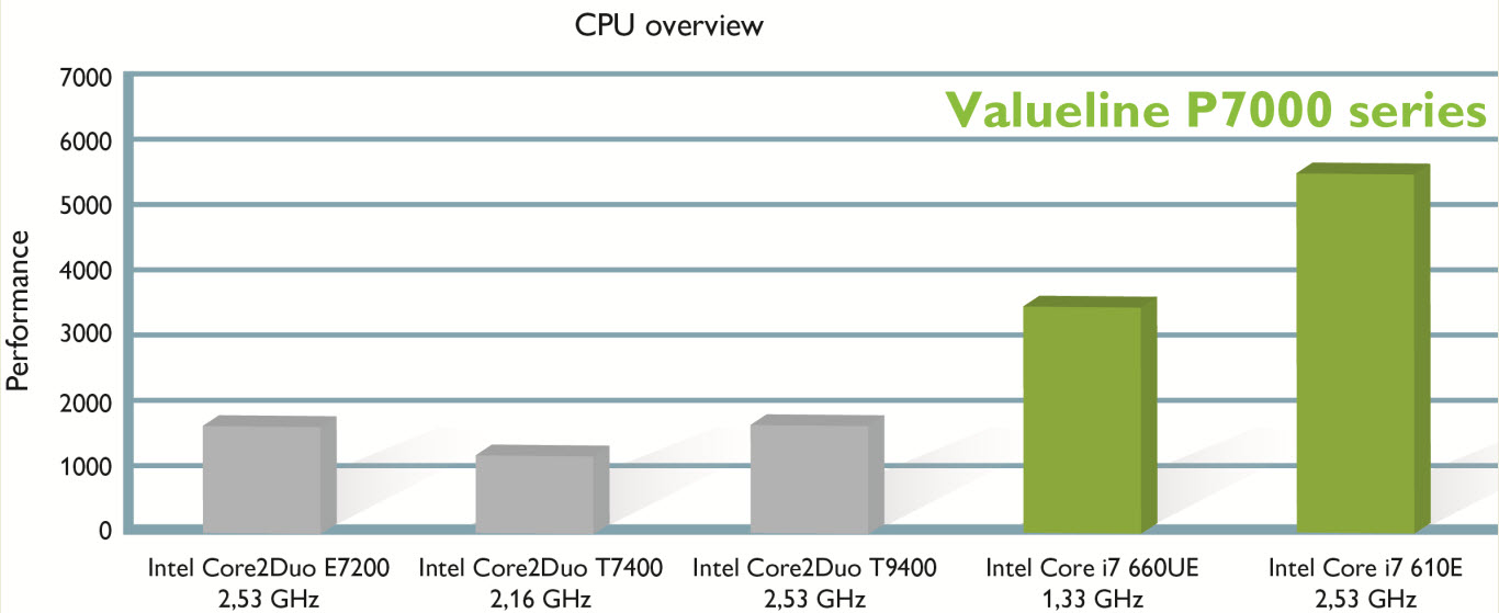 Rysunek 1. Nowa technologia Core i oferuje użytkownikom dużo większą wydajność.  Rysunek 1. Nowa technologia Core i oferuje użytkownikom dużo większą wydajność.