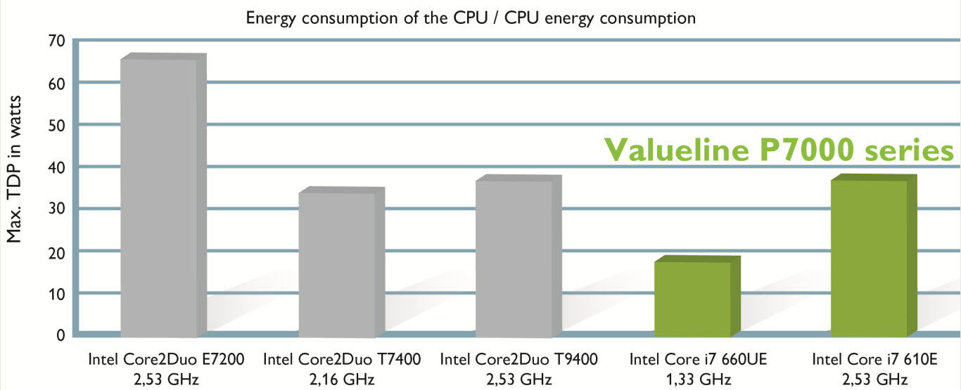Rysunek 2. Seria P7000 firmy Phoenix Contact pokazuje, że większa wydajność nie oznacza równocześnie większego zużycia energii. Rysunek 2. Seria P7000 firmy Phoenix Contact pokazuje, że większa wydajność nie oznacza równocześnie większego zużycia energii.