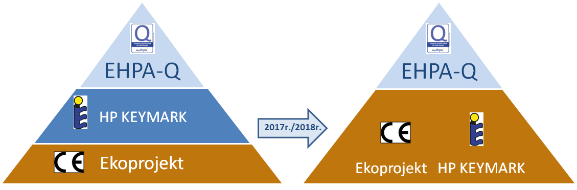 Jednolite znaki jakości Heat Pump KEYMARK i EHPA Q dla pomp ciepła w całej Europie