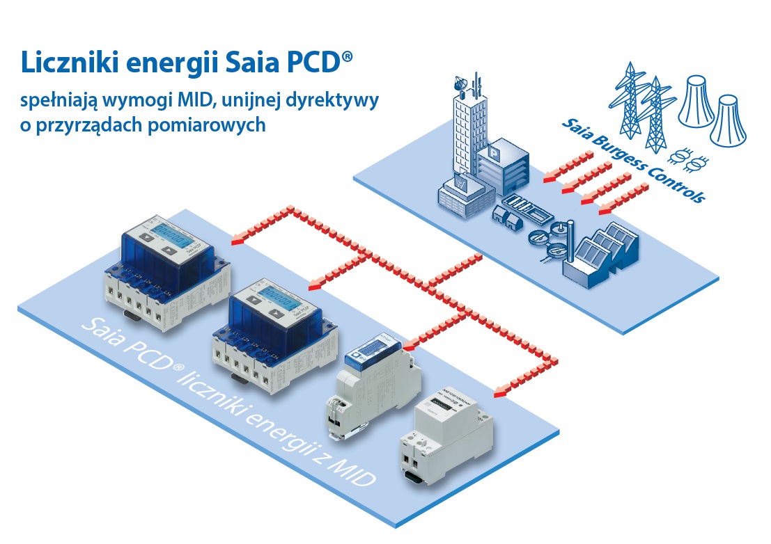 Liczniki energii Saia PCD spełniają wymogi MID, unijnej dyrektywy o przyrządach pomiarowych Liczniki energii Saia PCD spełniają wymogi MID, unijnej dyrektywy o przyrządach pomiarowych