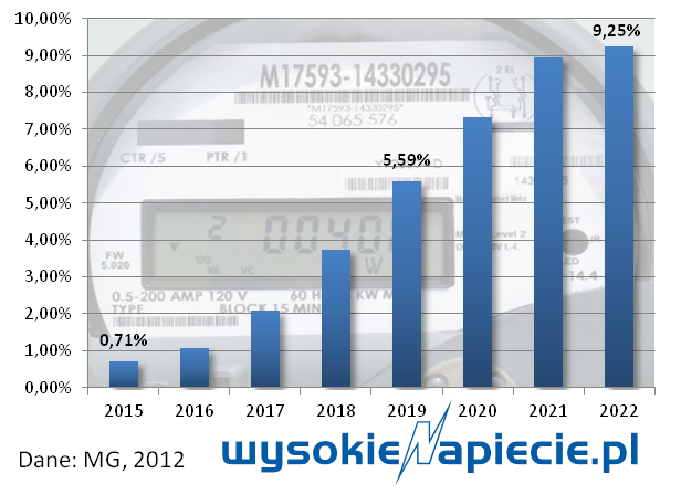 Zakładany udział kosztów inteligentnych liczników w opłacie dystrybucyjnej dla gospodarstw domowych 