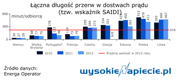 Łączna długość przerw w dostawach prądu (tzw. wskaźnik SAIDI)