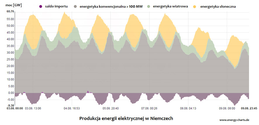 Rys. Energia elektryczna w Niemczech – zróżnicowanie produkcji w ciągu dnia [www.energy-charts.de, 2015]