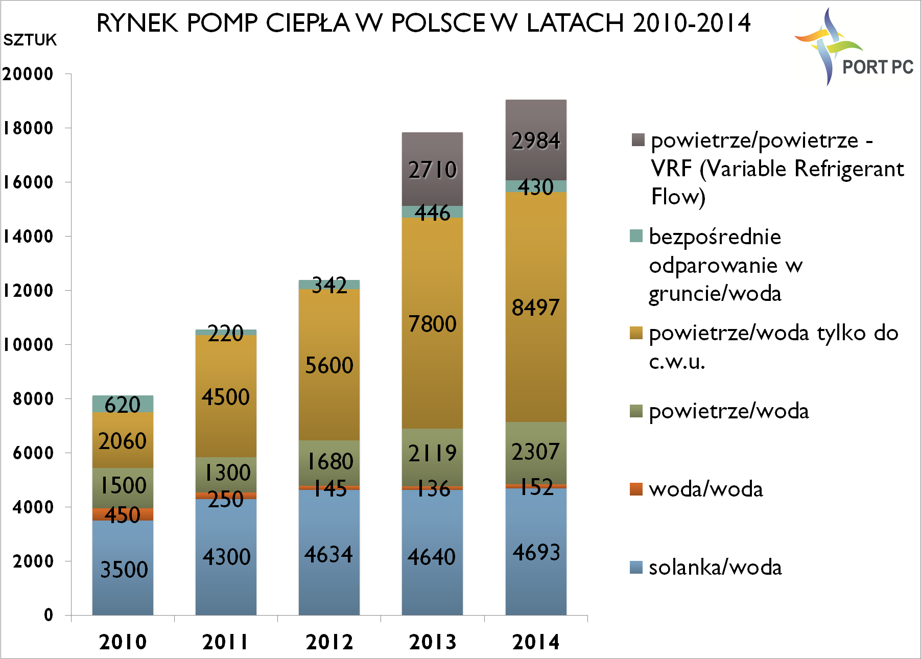 Rys. 1 Rynek pomp ciepła w Polsce w latach 2010 - 2014. Opracowanie: PORT PC Rys. 1 Rynek pomp ciepła w Polsce w latach 2010 - 2014. Opracowanie: PORT PC