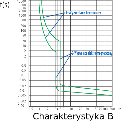 Charakterystyka czasowo-prądowa B