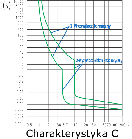 Charakterystyka czasowo-prądowa C