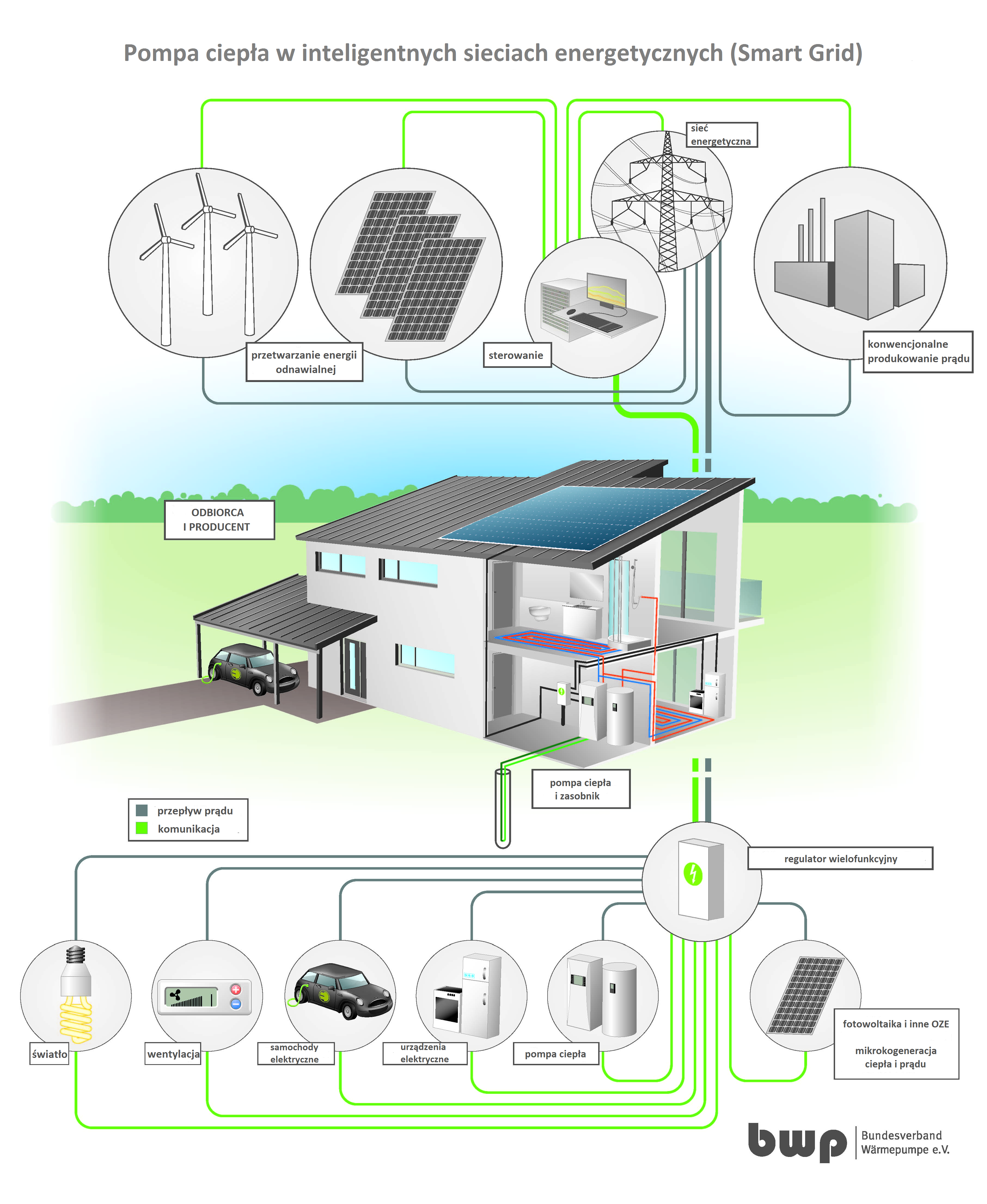 Pompa ciepła w inteligentnych sieciach energetycznych (Smart Grid)