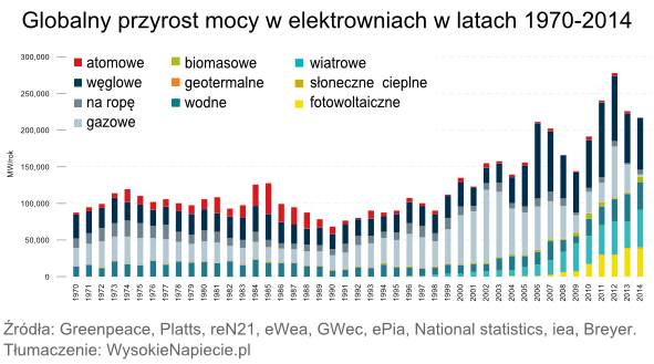 Globalny przyrost mocy w elektrowniach w latach 1970-2014