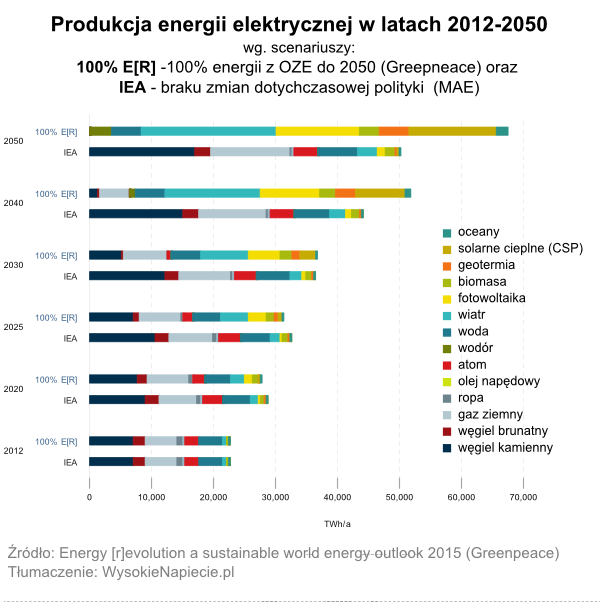 Produkcja energii elektrycznej w latach 2012-2050