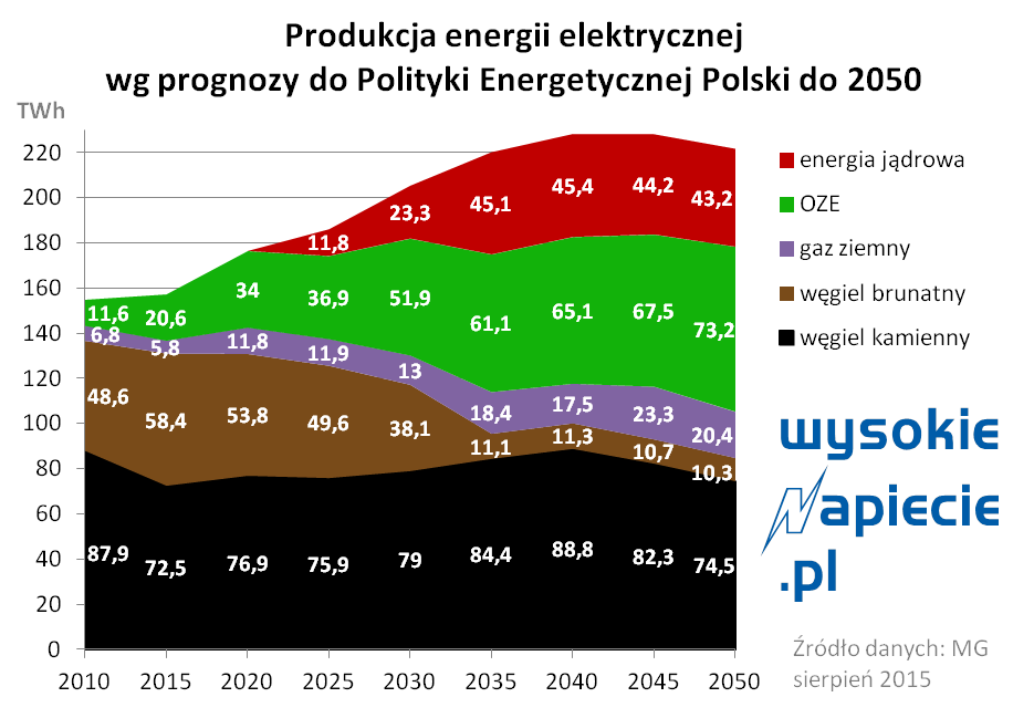 Produkcja energii elektrycznej w Polsce wg prognozy do 2050 r.